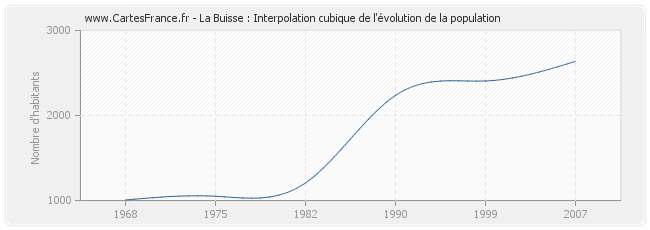 La Buisse : Interpolation cubique de l'évolution de la population